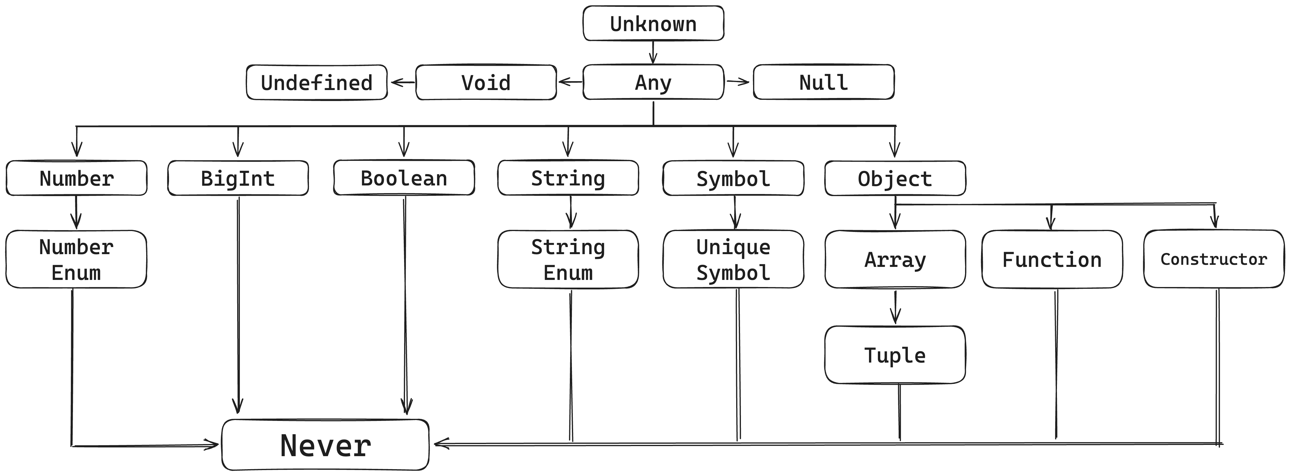 Typescript type hierarchy